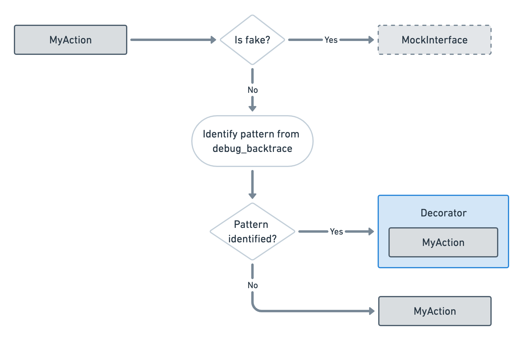 Container resolution diagram